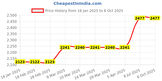industrybuying.com proskit Pro'sKit MT-7051N Multi-Modular Cable Tester proskit Price History Graph from 16 Jan 2025 to 6 Oct 2025
