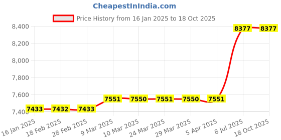 industrybuying.com proskit Pro'sKit MT-7057 Cable Sniffer-Remote proskit Price History Graph from 16 Jan 2025 to 18 Oct 2025