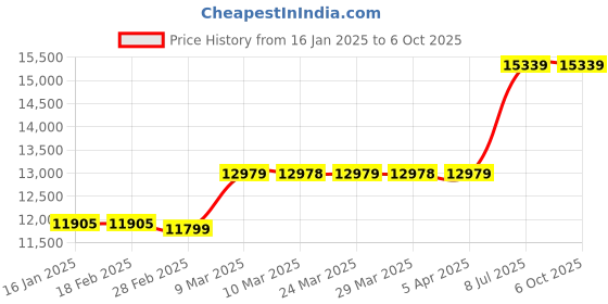 industrybuying.com proskit Pro'sKit MT-7059 LCD Multifunction Cable Tester proskit Price History Graph from 16 Jan 2025 to 6 Oct 2025