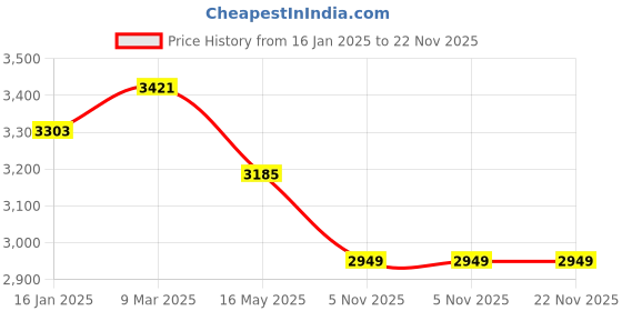 industrybuying.com proskit Pro'sKit MT-7063 PoE & Lan Cable Tester proskit Price History Graph from 16 Jan 2025 to 22 Nov 2025