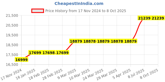 industrybuying.com proskit Pro'sKit MT-7068 All-In-One Toner & Probe Kit proskit Price History Graph from 17 Nov 2024 to 6 Oct 2025