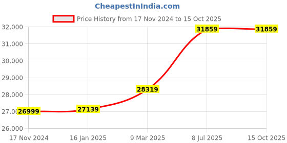 industrybuying.com proskit Pro'sKit MT-7071 LCD Cable Length Toner & Probe Kit proskit Price History Graph from 17 Nov 2024 to 15 Oct 2025