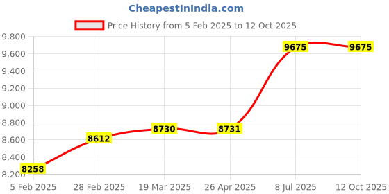 industrybuying.com proskit Pro'sKit MT-7501 1mW Fiber Optic Visual Fault Locator proskit Price History Graph from 5 Feb 2025 to 12 Oct 2025