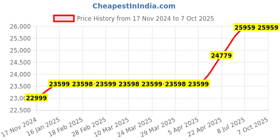 industrybuying.com proskit Pro'sKit MT-7602 4 in 1 Fiber Optical Power Meter proskit Price History Graph from 17 Nov 2024 to 6 Oct 2025