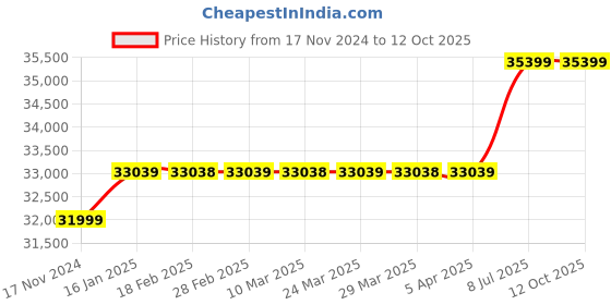 industrybuying.com proskit Pro'sKit MT-7603 Fiber Optical Power Meter proskit Price History Graph from 17 Nov 2024 to 12 Oct 2025