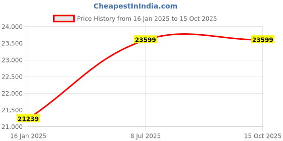 industrybuying.com proskit Pro'sKit MT-8100 Butt Set proskit Price History Graph from 16 Jan 2025 to 14 Oct 2025
