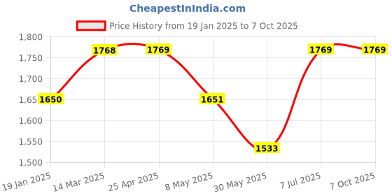 industrybuying.com proskit Pro'sKit Multi-function Tool Box SB-1813 proskit Price History Graph from 19 Jan 2025 to 7 Oct 2025