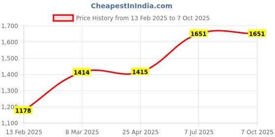 industrybuying.com proskit Pro'sKit Multi-function Tool Box SB-2918 proskit Price History Graph from 13 Feb 2025 to 7 Oct 2025