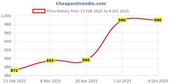 industrybuying.com proskit Pro'sKit Multi-function Tool Box SB-3218 proskit Price History Graph from 13 Feb 2025 to 7 Oct 2025
