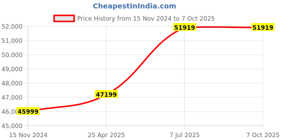 industrybuying.com proskit Pro'sKit Multi Purpose Tool Kit PK-4043 proskit Price History Graph from 15 Nov 2024 to 7 Oct 2025