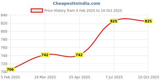 industrybuying.com proskit Pro'sKit NT-305 AC/DC Voltage Detector proskit Price History Graph from 5 Feb 2025 to 9 Oct 2025
