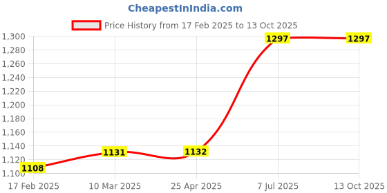 industrybuying.com proskit Pro'sKit NT-306 Non-Contact Voltage Detector proskit Price History Graph from 17 Feb 2025 to 13 Oct 2025