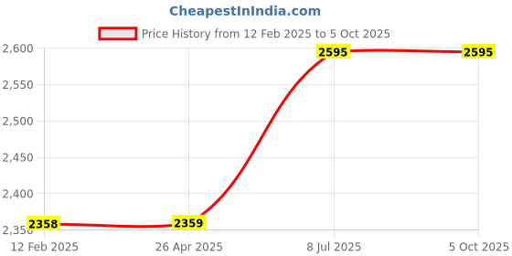industrybuying.com proskit Pro'sKit NT-312 Probe Temp Humidity Meter (Temp Range -10°C to 50°C) proskit Price History Graph from 12 Feb 2025 to 5 Oct 2025