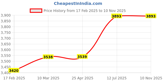 industrybuying.com proskit Pro'sKit NT-6352 Metal Voltage Stud Detector proskit Price History Graph from 17 Feb 2025 to 10 Nov 2025
