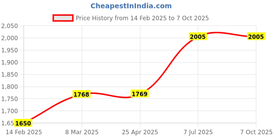industrybuying.com proskit Pro'sKit Offset Ratchet & Socket Driver Set 17 Pcs 1PK-202B proskit Price History Graph from 14 Feb 2025 to 7 Oct 2025