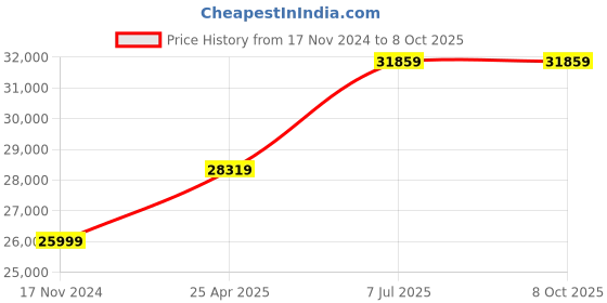 industrybuying.com proskit Pro'skit PC Networking Tool Kit PK-4302BM proskit Price History Graph from 17 Nov 2024 to 7 Oct 2025