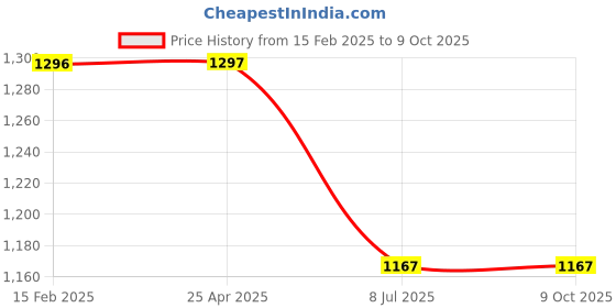 industrybuying.com proskit Pro'sKit PD-2611 6 In 1 Mini Hammer proskit Price History Graph from 15 Feb 2025 to 8 Oct 2025