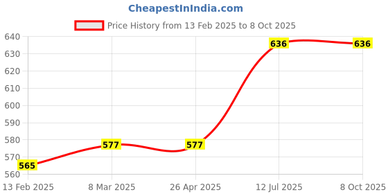 industrybuying.com proskit Pro'sKit PD-610 PLCC Extractor proskit Price History Graph from 13 Feb 2025 to 8 Oct 2025