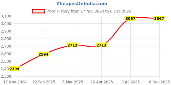 industrybuying.com proskit Pro'sKit PD-V003B VDE 1000V Insulated Hook Blade Cable Knife 28*155mm proskit Price History Graph from 17 Nov 2024 to 5 Dec 2025