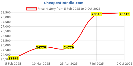 industrybuying.com proskit Pro'sKit PK-2002B Metric 220 V Technician Tool Kit proskit Price History Graph from 5 Feb 2025 to 8 Oct 2025