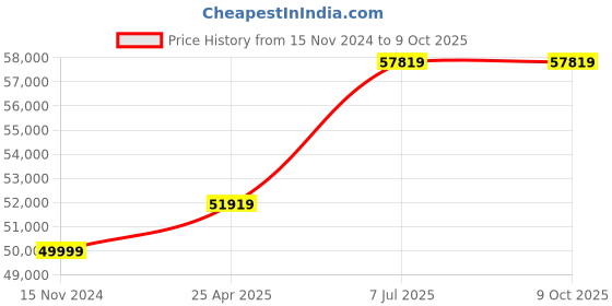 industrybuying.com proskit Pro'sKit PK-2009B Metric 220 V Service Technician Tool Kit proskit Price History Graph from 15 Nov 2024 to 9 Oct 2025