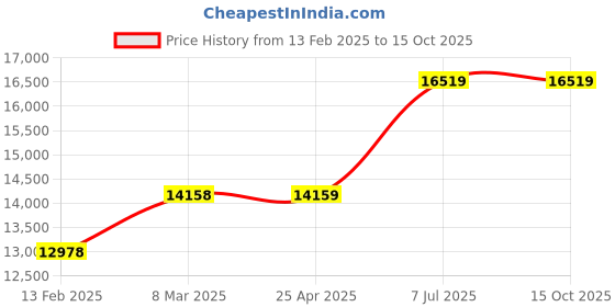 industrybuying.com proskit Pro'sKit PK-2052TB Metric 220 V Technician Tool Kit proskit Price History Graph from 13 Feb 2025 to 15 Oct 2025