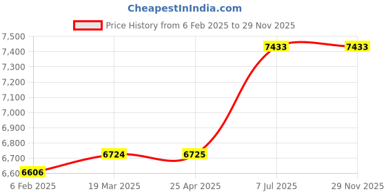 industrybuying.com proskit Pro'sKit PK-2086B Basic Electrical Kit (220V) proskit Price History Graph from 6 Feb 2025 to 29 Nov 2025