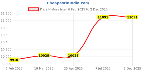 industrybuying.com proskit Pro'sKit PK-2088B PC Service Kit (220V/Metric) proskit Price History Graph from 6 Feb 2025 to 1 Dec 2025