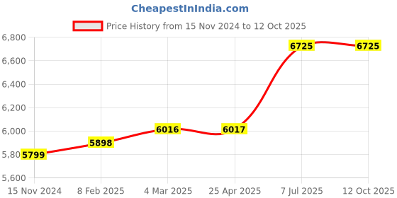 industrybuying.com proskit Pro'skit PK-2643 Precision Electronic Tool Kit proskit Price History Graph from 15 Nov 2024 to 11 Oct 2025