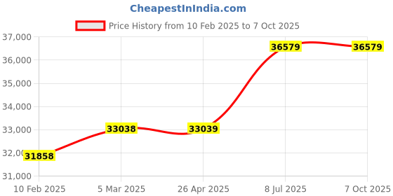 industrybuying.com proskit Pro'sKit PK-2811M 15 PCS 1000V Insulated Single Open End Wrench Set proskit Price History Graph from 10 Feb 2025 to 7 Oct 2025