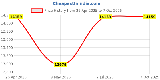 industrybuying.com proskit Pro'sKit PK-4013 Network Installation Toolkit Kit proskit Price History Graph from 26 Apr 2025 to 7 Oct 2025