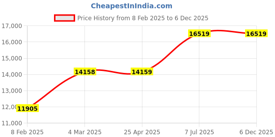 industrybuying.com proskit Pro'skit PK-616B 220 V Electronic Tool Kit proskit Price History Graph from 8 Feb 2025 to 5 Dec 2025