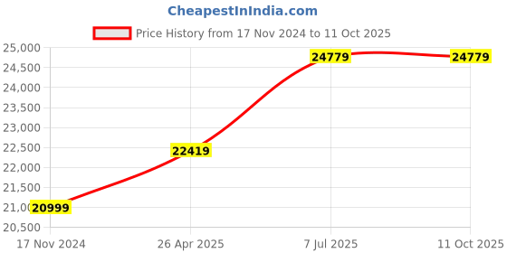 industrybuying.com proskit Pro'skit PK-710KB 220 V Basic Electronic Tool Kit proskit Price History Graph from 17 Nov 2024 to 11 Oct 2025
