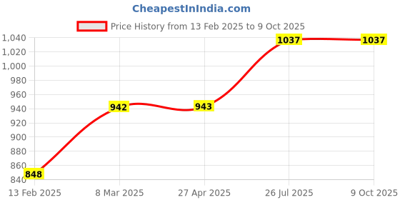 industrybuying.com proskit Pro'sKit PM-101D 135 mm Micro Cutting Plier proskit Price History Graph from 13 Feb 2025 to 8 Oct 2025
