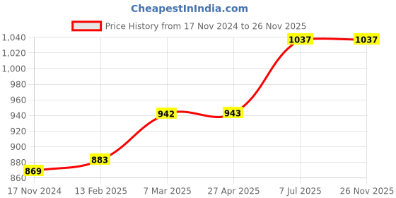 industrybuying.com proskit Pro'sKit PM-108 122 mm Cutting Plier Micro Cutting Plier proskit Price History Graph from 17 Nov 2024 to 25 Nov 2025