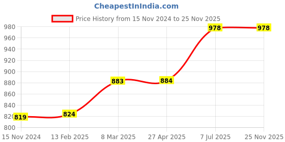 industrybuying.com proskit Pro'sKit PM-251 122 mm Cutting Plier proskit Price History Graph from 15 Nov 2024 to 25 Nov 2025