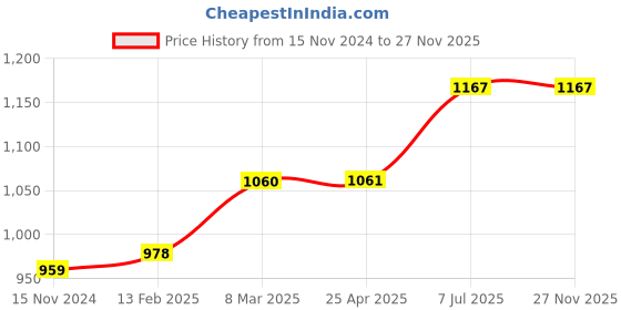 industrybuying.com proskit Pro'sKit PM-30D 135 mm Micro Cutting Plier proskit Price History Graph from 15 Nov 2024 to 26 Nov 2025