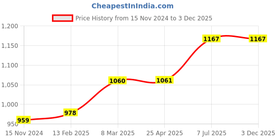 industrybuying.com proskit Pro'sKit PM-396F 155 mm Stainless Cutting Plier proskit Price History Graph from 15 Nov 2024 to 2 Dec 2025