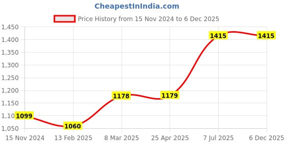 industrybuying.com proskit Pro'sKit PM-5101-C 130 mm Heavy Duty Cutting Plier with Safety Clip proskit Price History Graph from 15 Nov 2024 to 5 Dec 2025