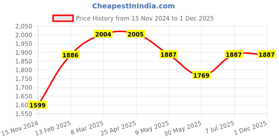 industrybuying.com proskit Pro'sKit PM-713 120 mm Side Cutting Plier proskit Price History Graph from 15 Nov 2024 to 30 Nov 2025