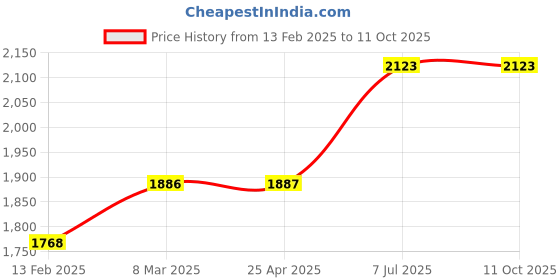 industrybuying.com proskit Pro'sKit PM-719 125 mm SMD Angled Tip Cutting Plier proskit Price History Graph from 13 Feb 2025 to 11 Oct 2025