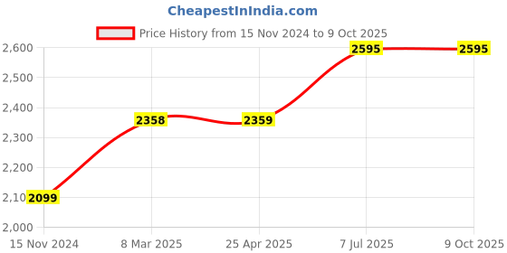 industrybuying.com proskit Pro'sKit PM-720 122 mm Diagonal Semi-Flush Slim Tip Cutting Nipper proskit Price History Graph from 15 Nov 2024 to 8 Oct 2025