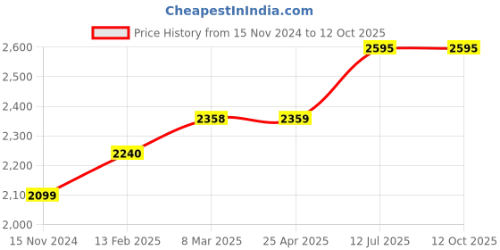 industrybuying.com proskit Pro'sKit PM-721 122 mm Diagonal Semi-Flush Cutting Nipper proskit Price History Graph from 15 Nov 2024 to 11 Oct 2025