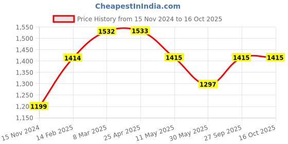 industrybuying.com proskit Pro'sKit PM-805F 130 mm Plastic Cutting Plier proskit Price History Graph from 15 Nov 2024 to 16 Oct 2025