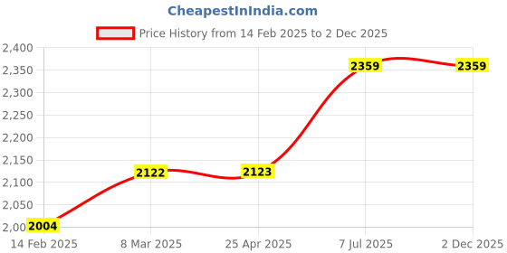 industrybuying.com proskit Pro'sKit PM-806B 150 mm Plastic End Cutting Plier proskit Price History Graph from 14 Feb 2025 to 2 Dec 2025