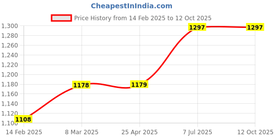 industrybuying.com proskit Pro'sKit PM-806F 159 mm Plastic Cutting Plier proskit Price History Graph from 14 Feb 2025 to 11 Oct 2025