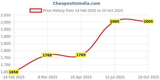 industrybuying.com proskit Pro'sKit PM-917 Length 165 mm Insulated Side Cutter proskit Price History Graph from 14 Feb 2025 to 10 Oct 2025