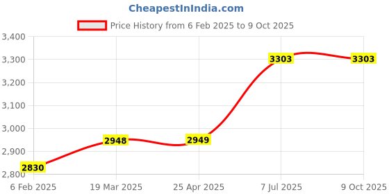 industrybuying.com proskit Pro'sKit PM-936 8" High Leverage Diagonal Cutting Plier proskit Price History Graph from 6 Feb 2025 to 8 Oct 2025