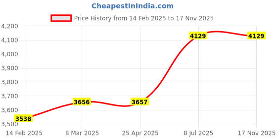 industrybuying.com proskit Pro'sKit PM-955 130 mm Tungsten Diagonal Cutting Plier proskit Price History Graph from 14 Feb 2025 to 15 Nov 2025