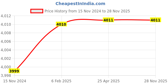 industrybuying.com proskit Pro'sKit PM-957 155 mm Tungsten Side Cutting Plier proskit Price History Graph from 15 Nov 2024 to 28 Nov 2025